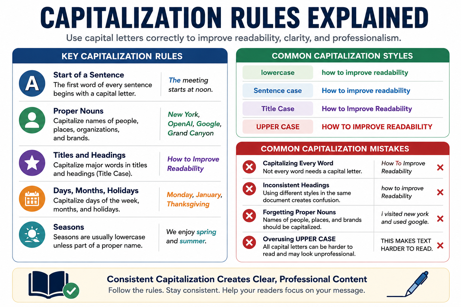 Capitalization rules infographic showing when to capitalize words, examples of title case, sentence case, lowercase, and uppercase, plus common capitalization mistakes and best practices for clear writing.