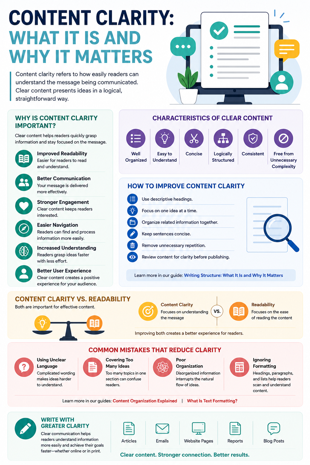 Content clarity infographic explaining how clear communication, logical organization, readability, and structured writing improve understanding and user experience.