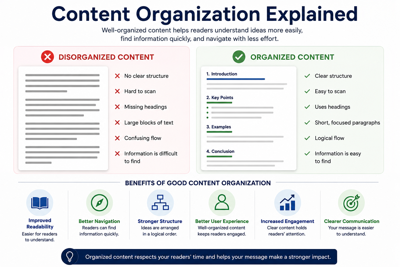 Content organization infographic showing the difference between disorganized and organized content, highlighting readability, structure, navigation, and user experience improvements.