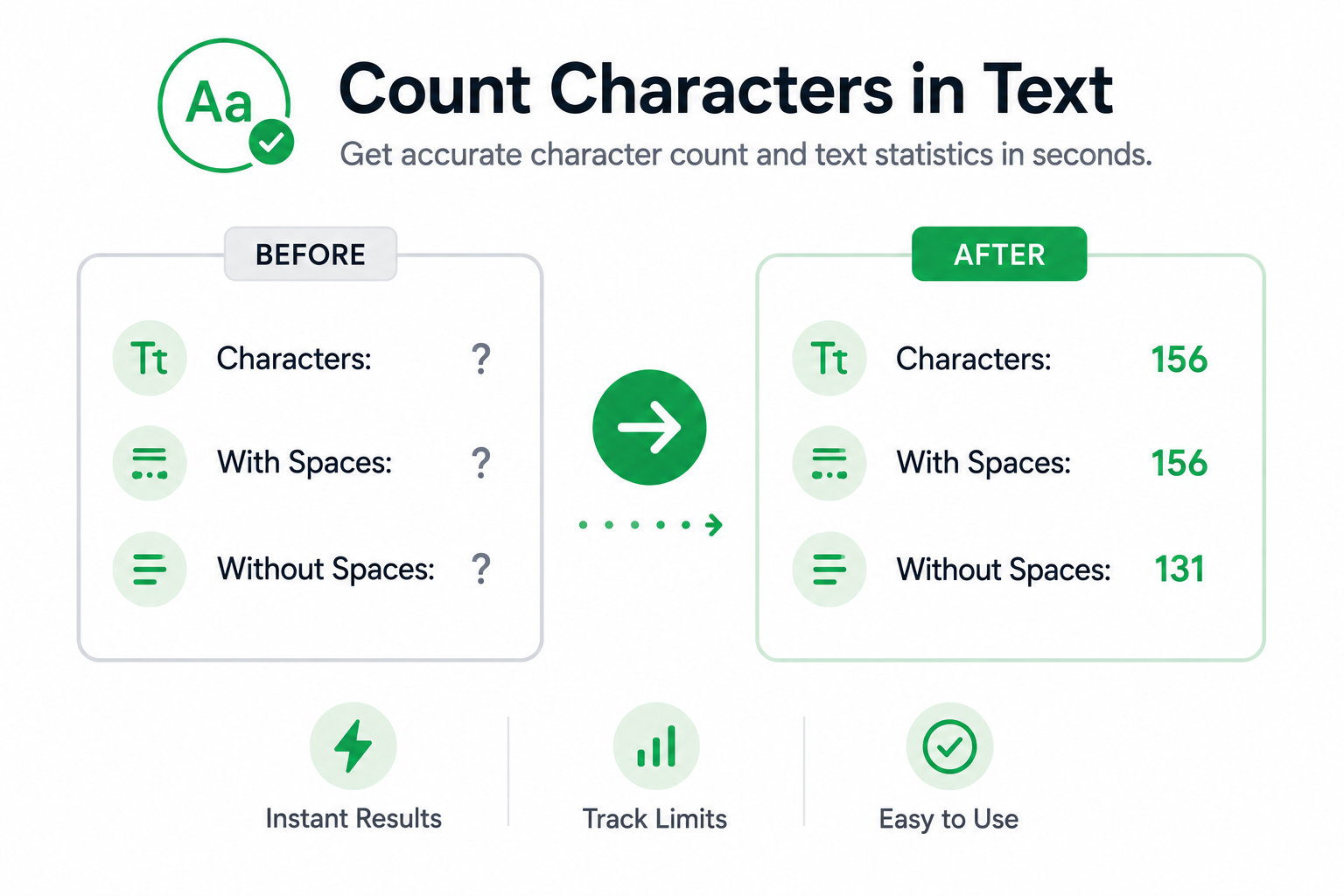 Character count infographic showing text statistics before and after analysis. The tool calculates total characters, characters with spaces, and characters without spaces to help manage content length, track limits, and optimize text for websites, forms, and social media.