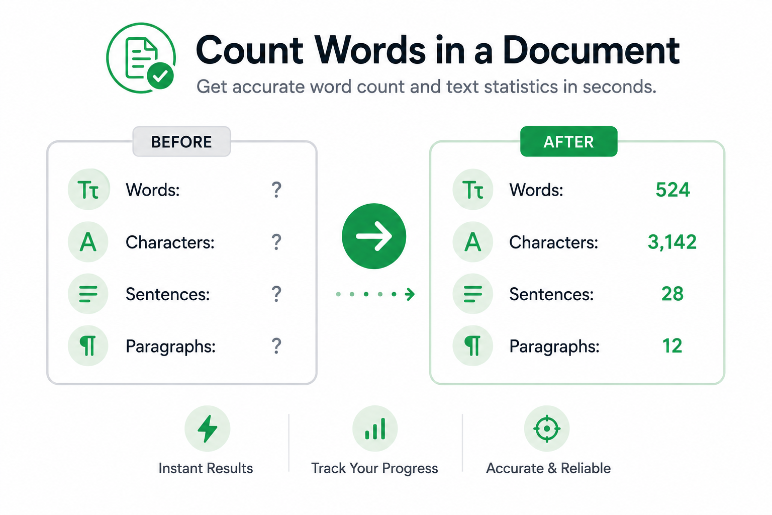 Word count infographic showing document statistics before and after analysis. The tool calculates words, characters, sentences, and paragraphs to help measure document length, track writing progress, and review content more efficiently.