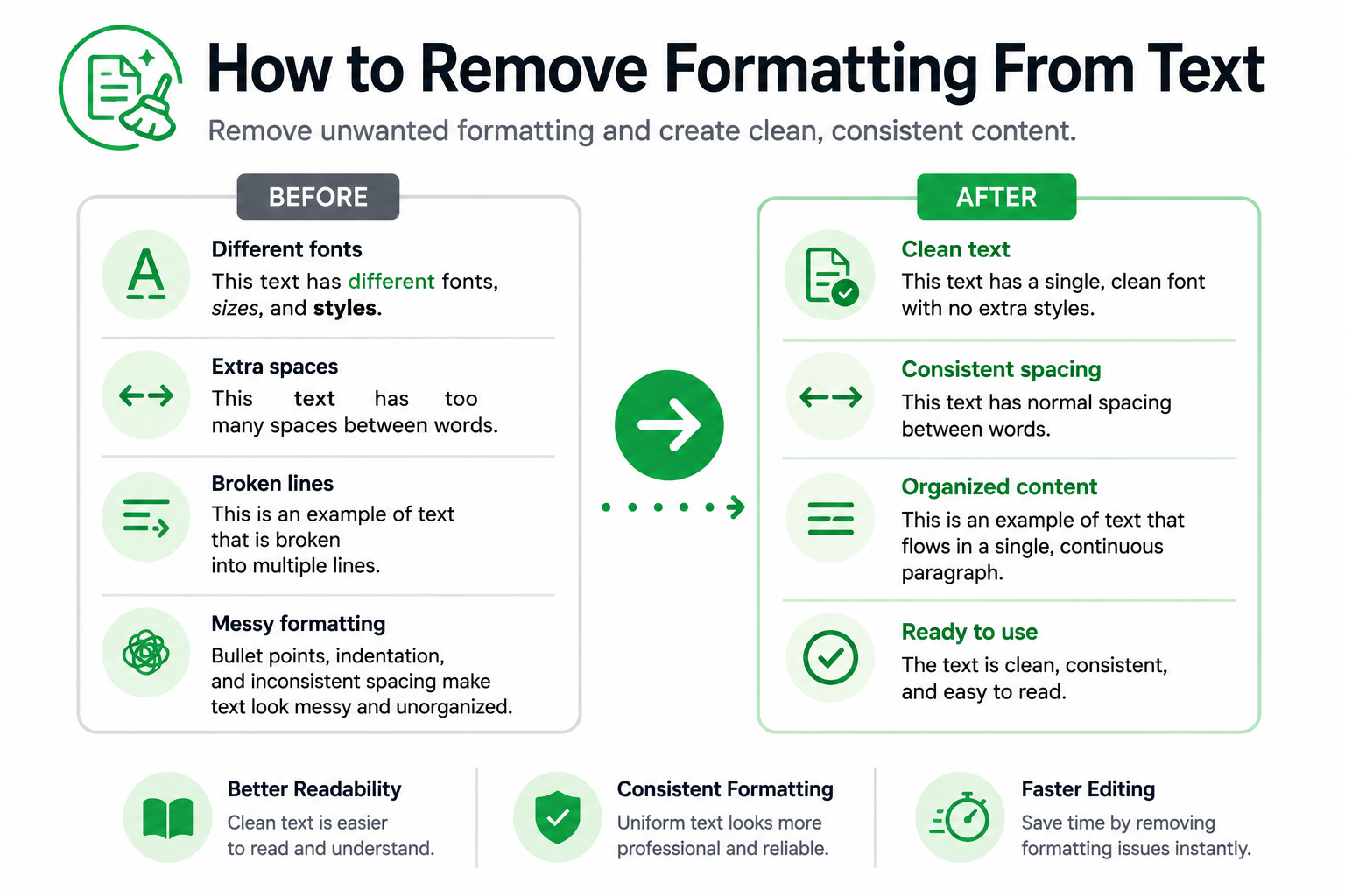 Remove formatting from text infographic showing messy content transformed into clean, consistent text. Examples include fixing different fonts, extra spaces, broken lines, and formatting issues to improve readability, consistency, and editing efficiency.