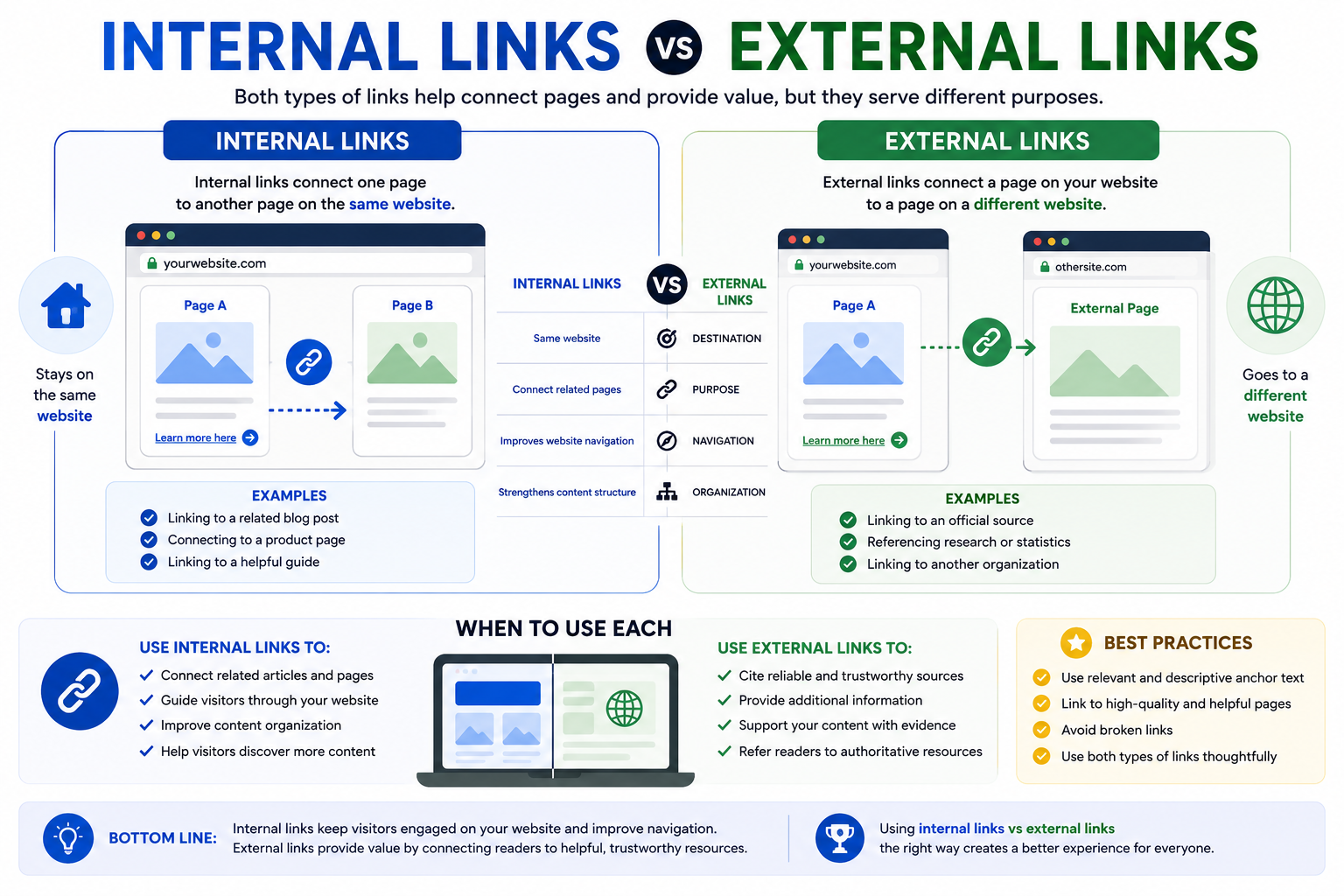 Internal links vs external links infographic comparing how each type of link improves website navigation, content organization, user experience, and content discovery.