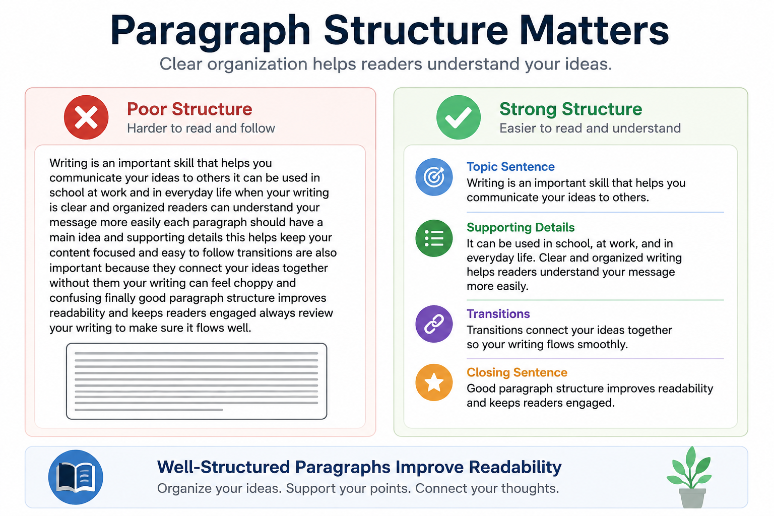 Paragraph structure infographic showing the difference between poorly organized content and well-structured paragraphs. Examples include topic sentences, supporting details, transitions, and clear organization that help improve readability and understanding.