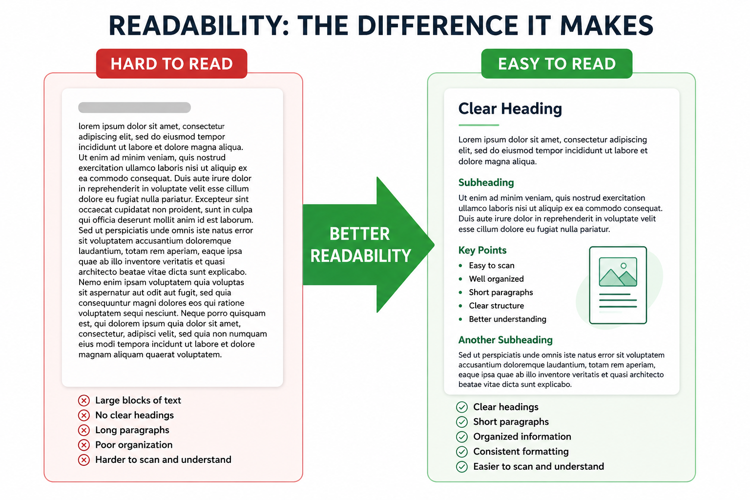 Readability infographic showing the difference between difficult-to-read content and well-organized content. Examples include clear headings, short paragraphs, consistent formatting, and improved organization that make information easier to scan, understand, and navigate.