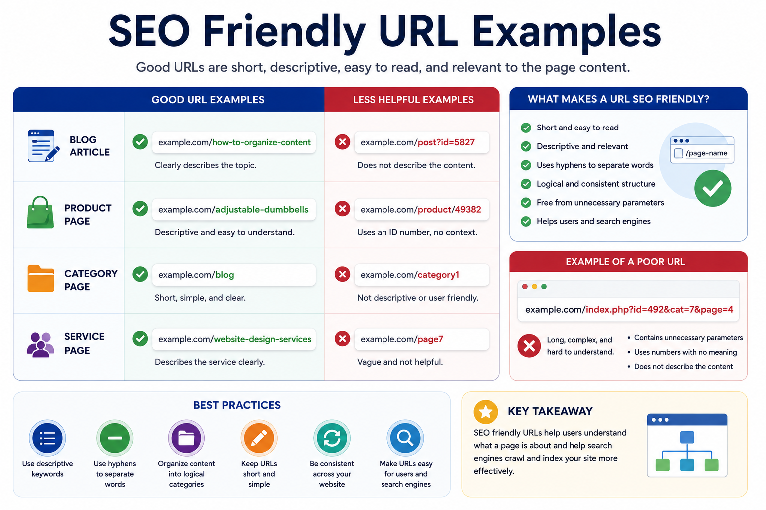 SEO friendly URL examples infographic illustrating good URL structure, descriptive URL slugs, clean web addresses, and best practices for improving navigation and user experience.