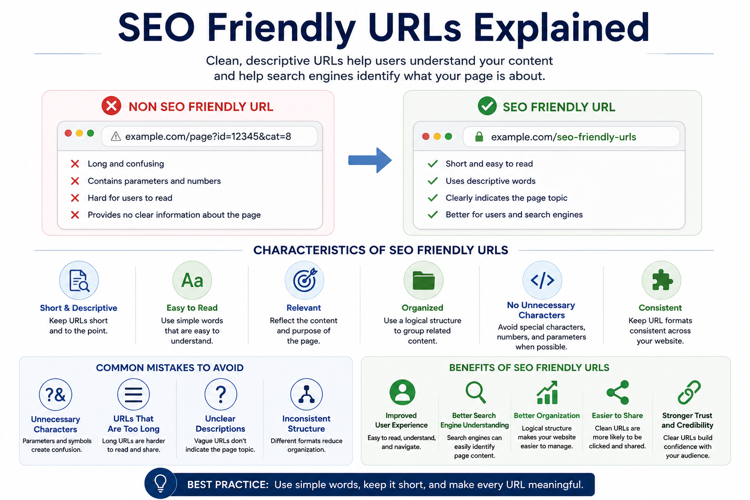 SEO friendly URLs infographic illustrating URL structure best practices, descriptive URL slugs, clean web addresses, and the benefits of SEO-friendly URLs for users and search engines.