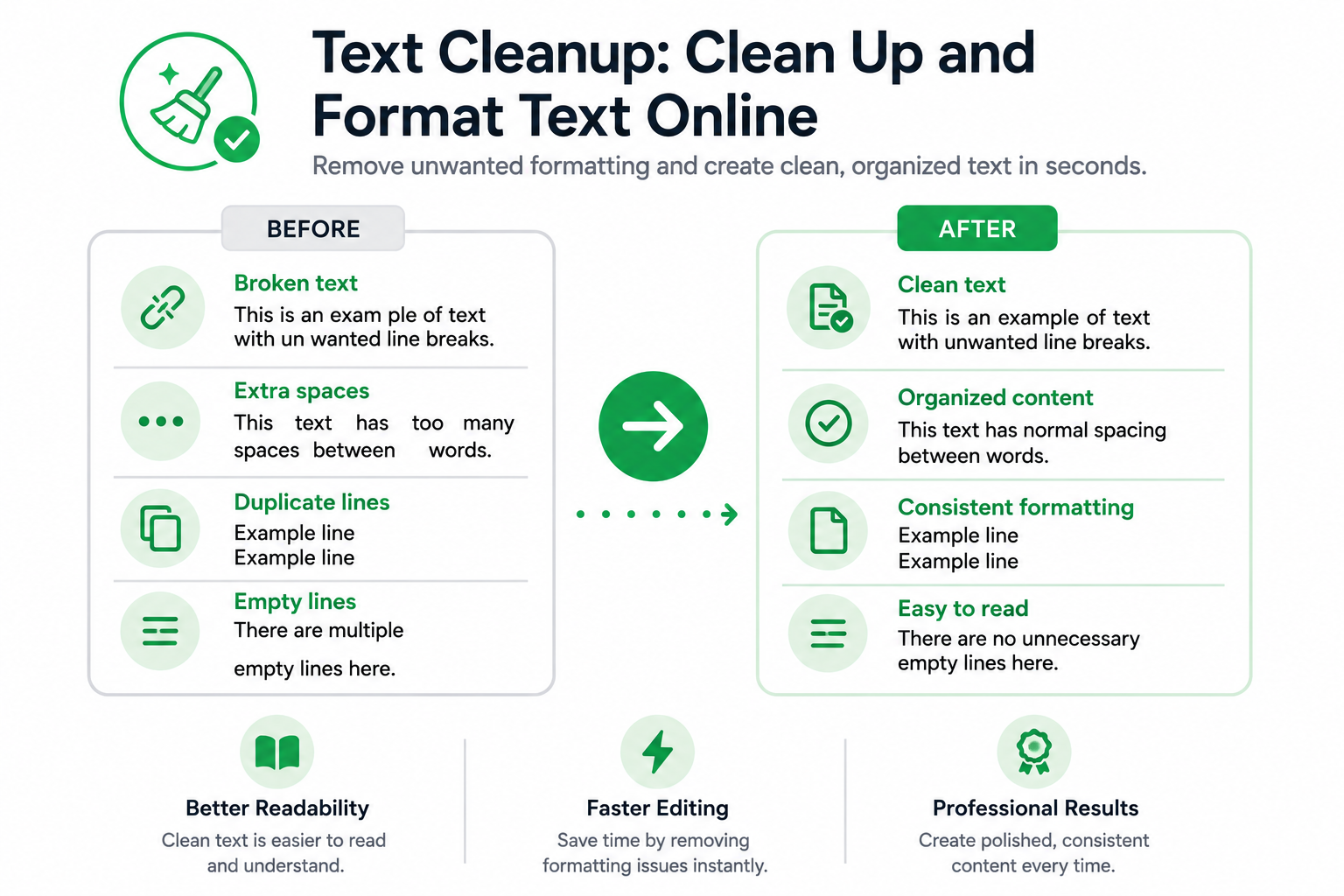 Text cleanup infographic showing how messy text is transformed into clean, organized content. Examples include removing line breaks, extra spaces, duplicate entries, and empty lines to improve readability, formatting consistency, and editing efficiency.