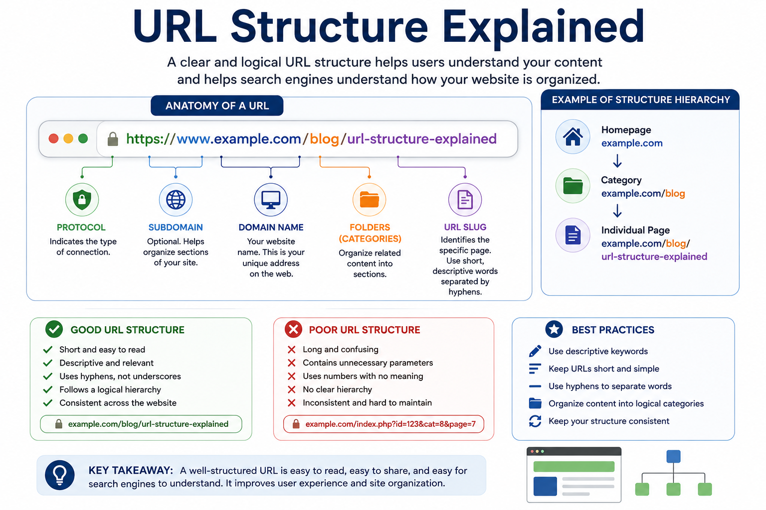 URL structure infographic illustrating URL anatomy, content hierarchy, URL slugs, and SEO-friendly URL best practices for improved navigation and website organization.