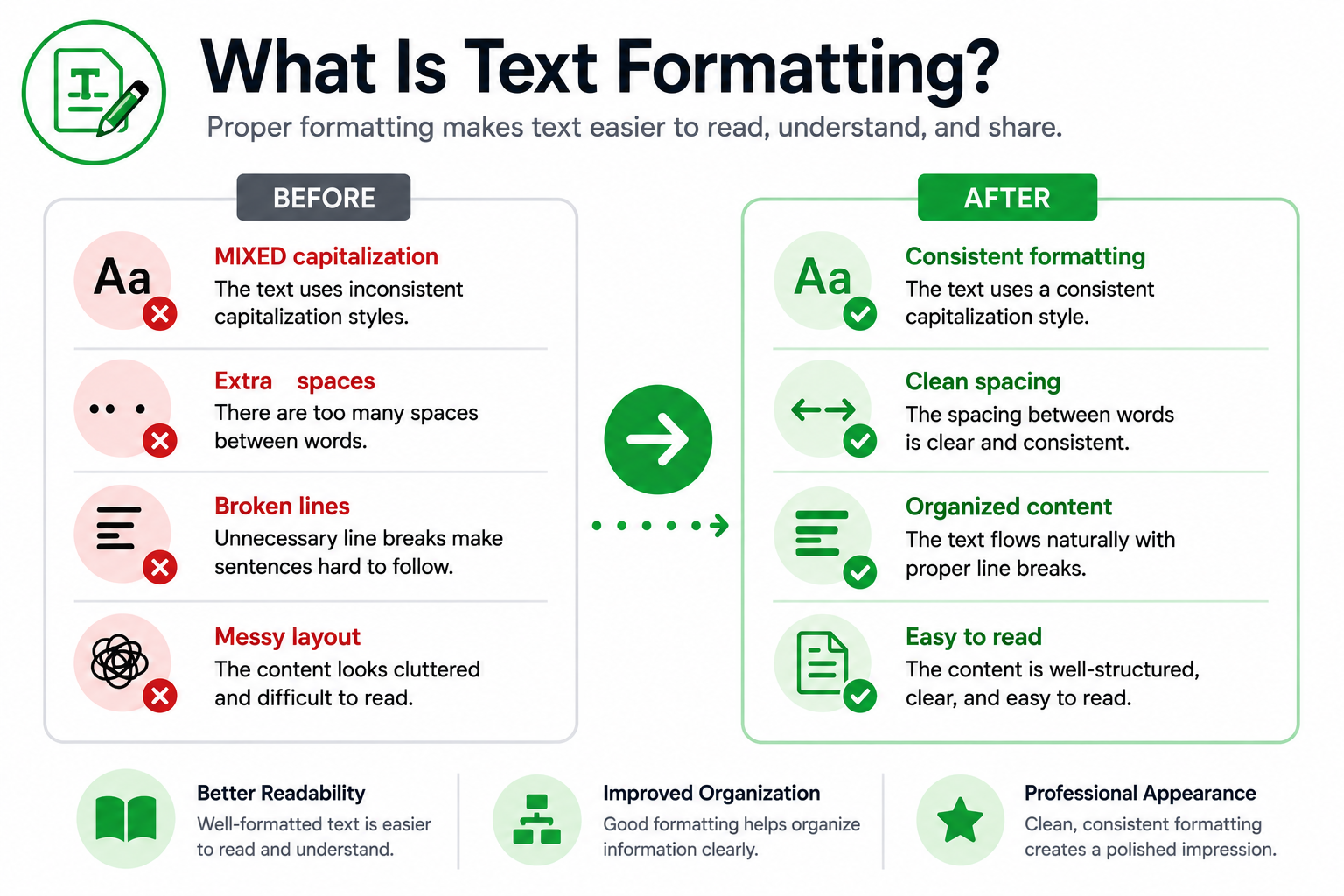 Text formatting infographic showing how poorly formatted text is transformed into clean, organized content. Examples include fixing capitalization, removing extra spaces, correcting line breaks, and improving layout to enhance readability, organization, and presentation.