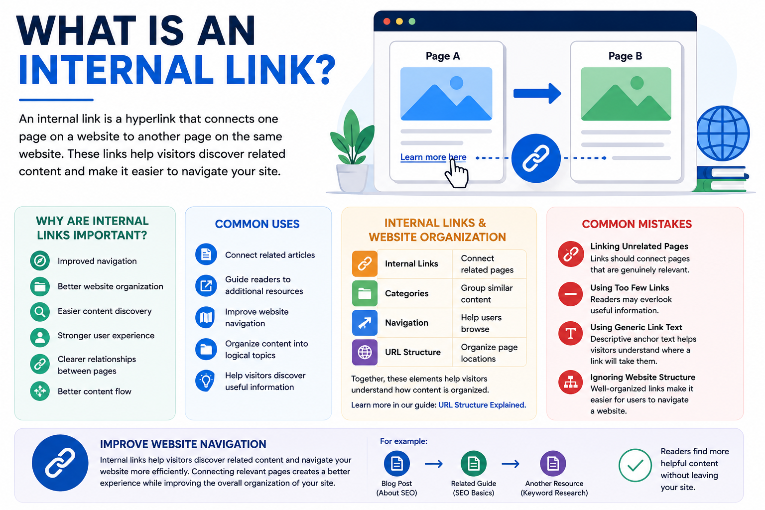 Internal link infographic illustrating how internal links connect related pages, improve website navigation, strengthen site structure, and enhance user experience.