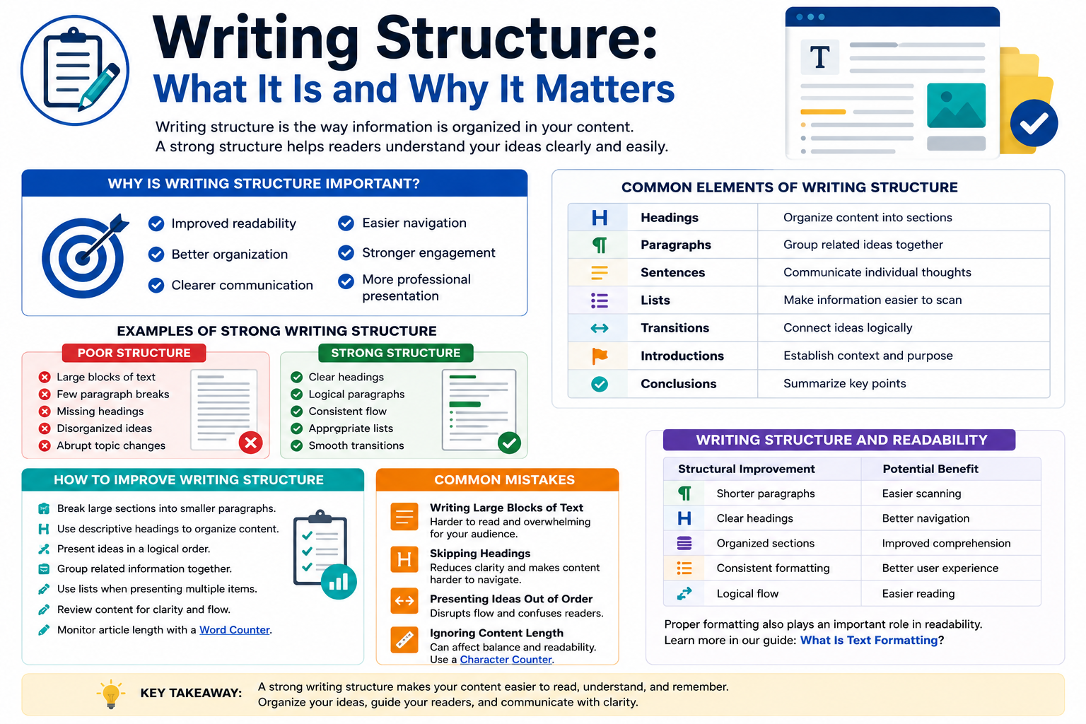 Writing structure infographic showing how headings, paragraphs, lists, and logical organization improve readability and communication. Includes examples of strong and poor structure, common mistakes, and practical tips for organizing content more effectively.