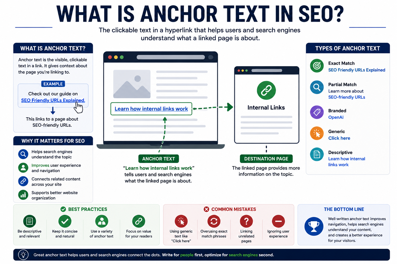Anchor text in SEO infographic explaining how descriptive link text helps search engines understand page relevance while improving website navigation, user experience, and internal linking.